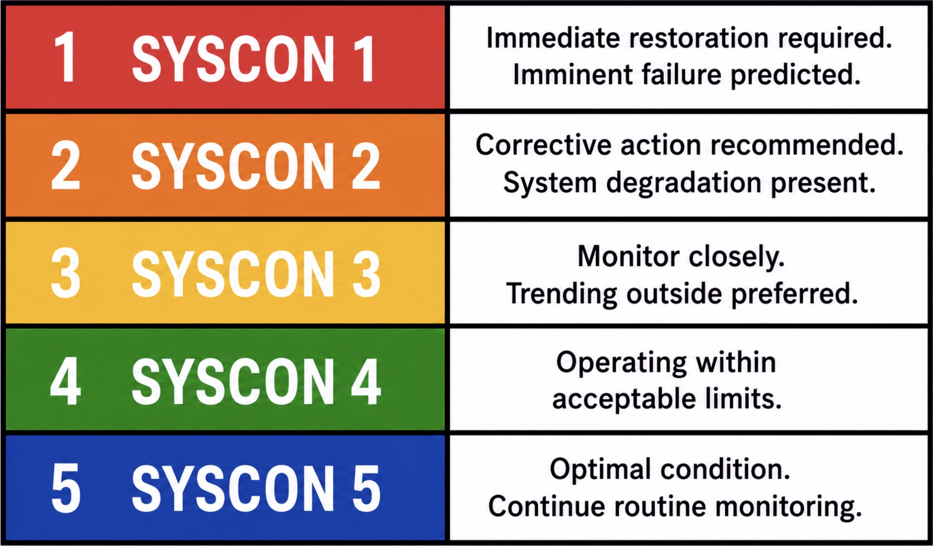 SYSCON 1 red: immediate restoration; 2 orange: corrective action; 3 yellow: monitor closely; 4 green: acceptable limits; 5 blue: optimal condition.